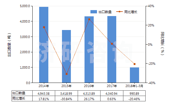 2014-2018年3月中國(guó)氨芐青霉素制劑(HS30041011)出口量及增速統(tǒng)計(jì)